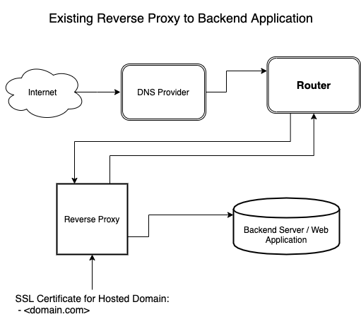 Initial Reverse Proxy Setup