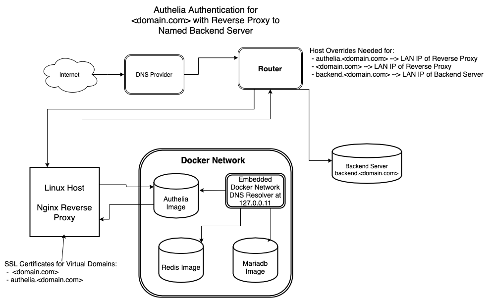 Authelia Network Setup