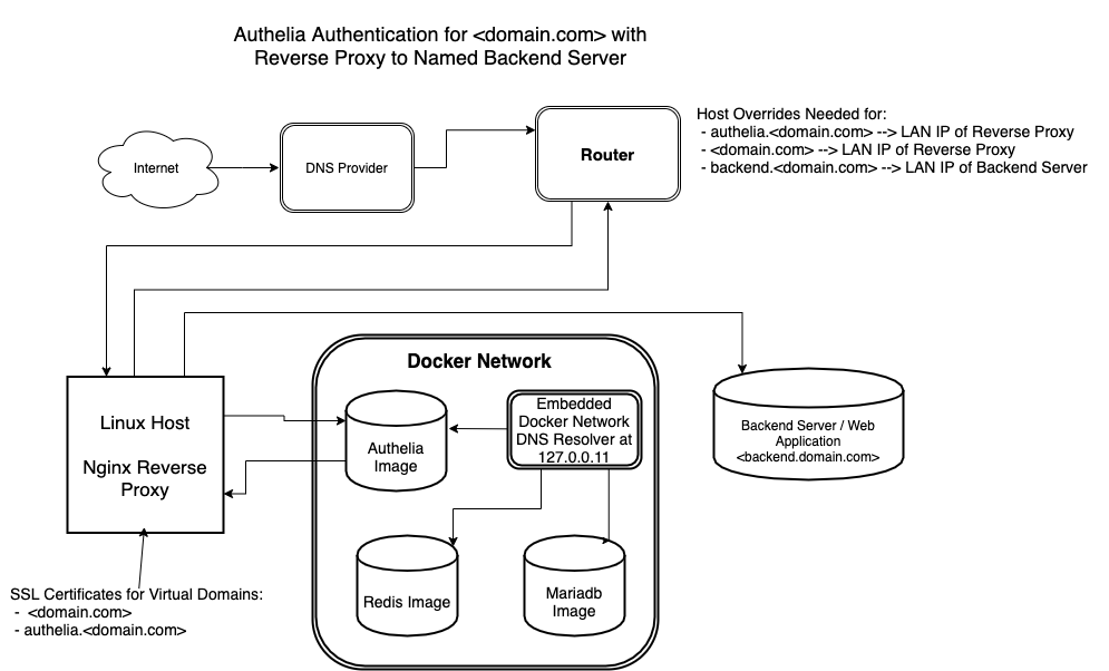 Final Reverse Proxy Authelia Setup