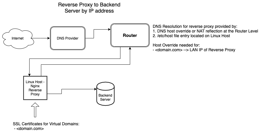 ReverseProxy_IP_Based